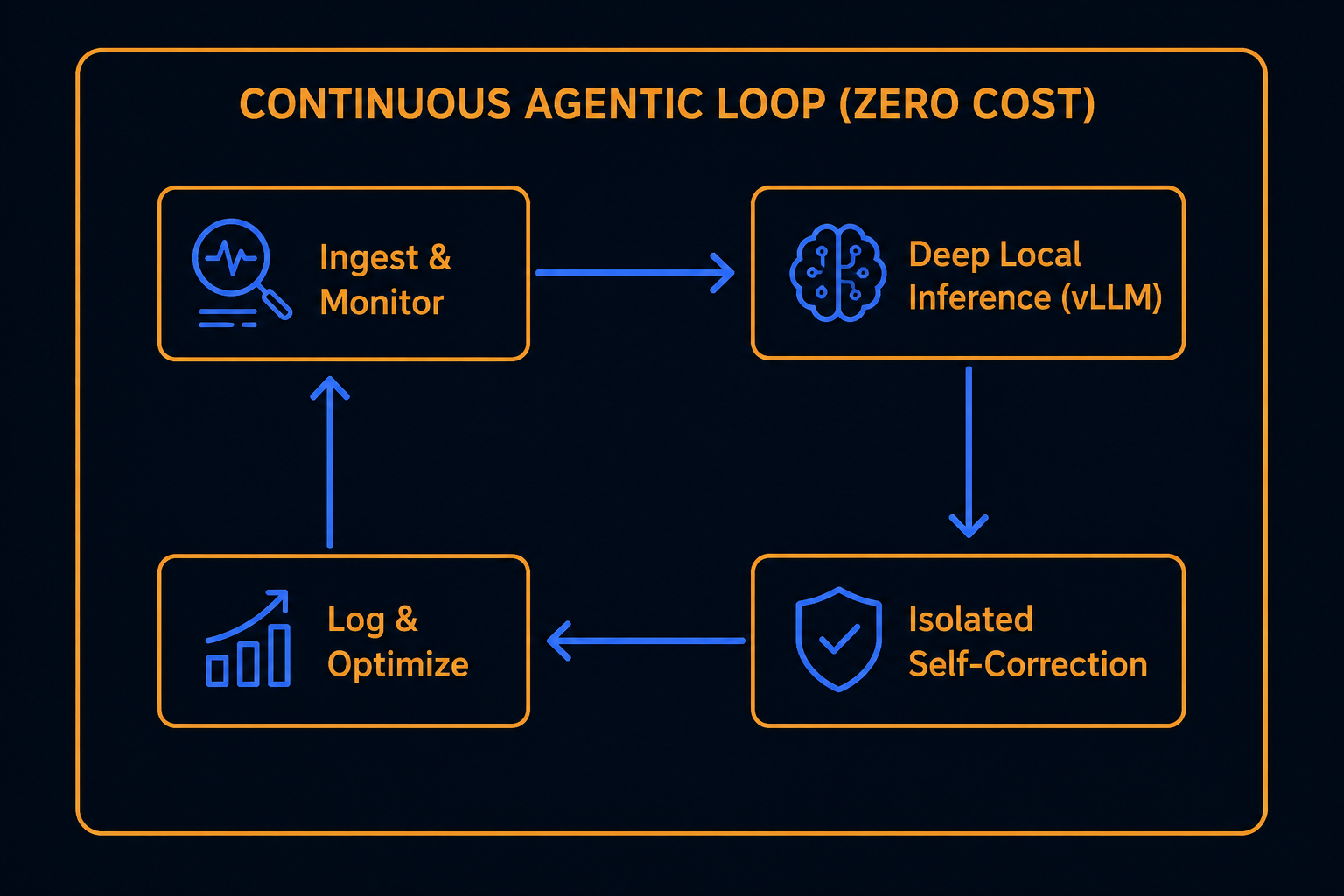 Continuous agentic loop (zero cost): Ingest and Monitor, Deep Local Inference (vLLM), Isolated Self-Correction, and Log and Optimize on sovereign on-prem infrastructure.